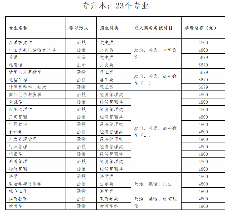 民大专升本专业.png