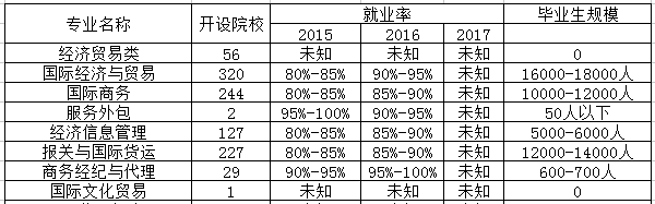 国际贸易实务专业相近专业