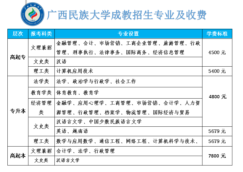 广西民族大学函授专业及学费.png