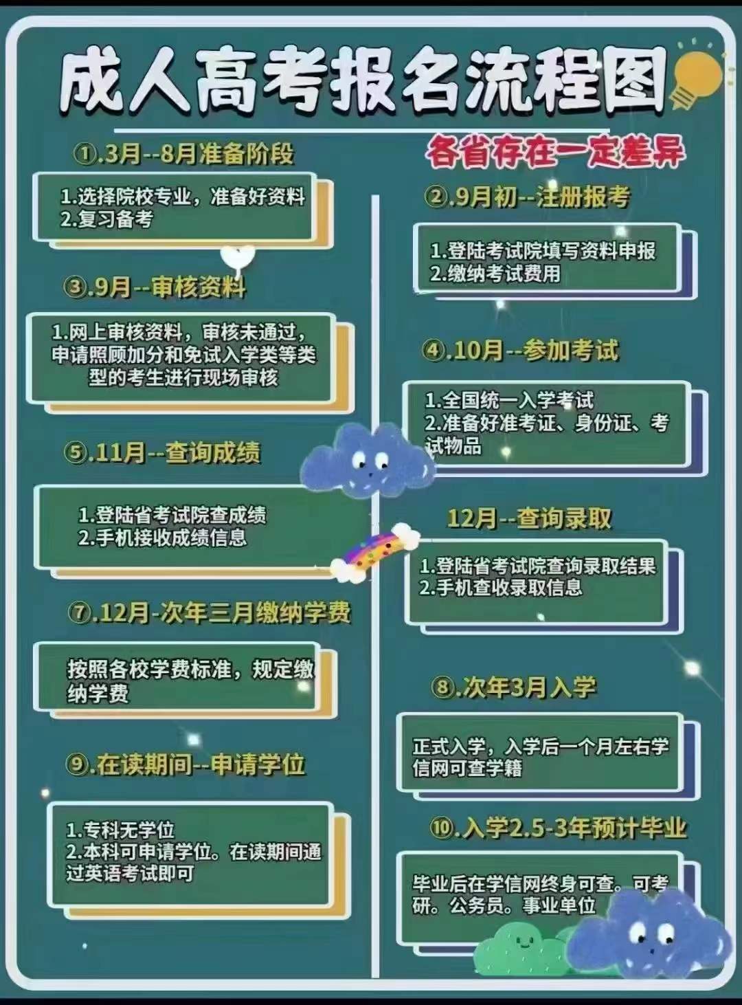 成人高考报名流程2022.jpg