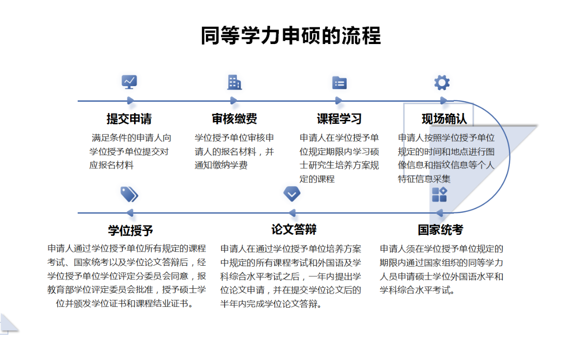 同等学历申硕流程.png