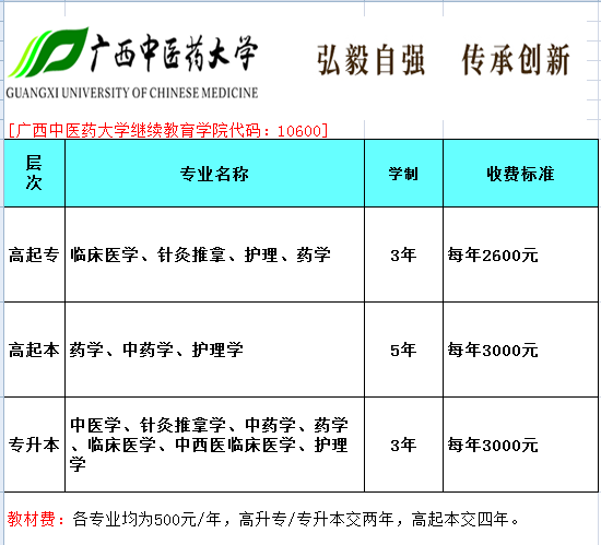 广西中医药大学成人函授招生专业.png